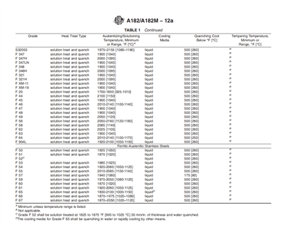 A182/A182M Požiadavky na tepelné spracovanie