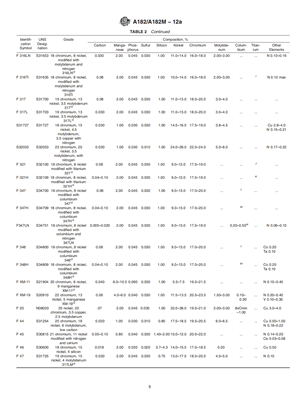 ASTM A182 Chemické zloženie